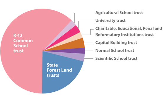 Major trusts by acreage