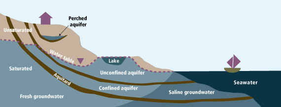 Sketch of an aquifer