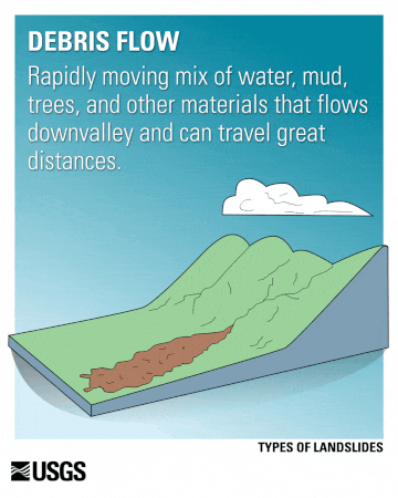 Debris flow—Rapidly moving mix of water, mud, trees, and other materials that flows downvalley and can travel great distances. 