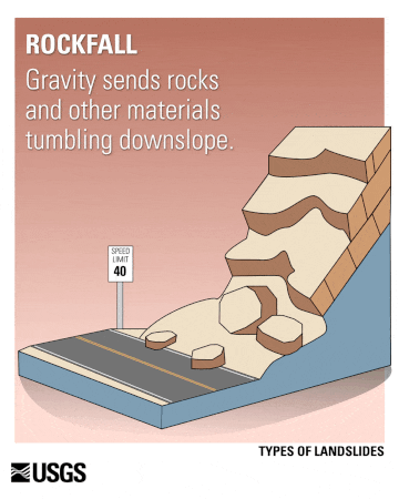 Rockfall—Gravity sends rocks and other materials tumbling downslope. 
