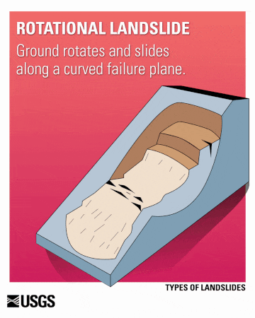 Rotational landslide—Ground rotates and slides along a curved failure plane. 