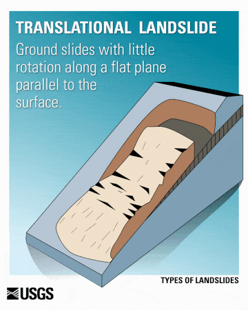 Translational landslide—Ground slides with little rotation along a flat plane parallel to the surface. 