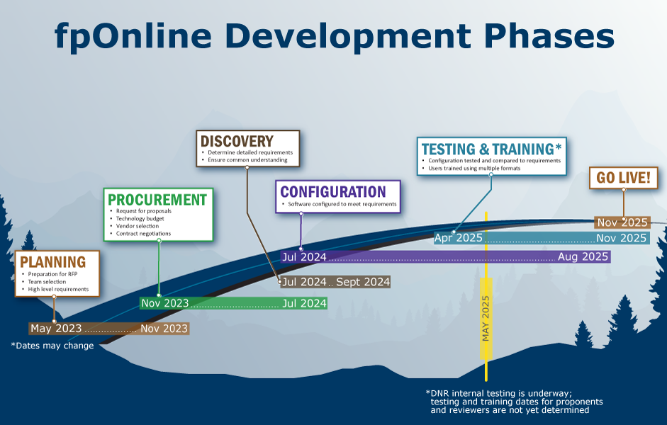 fponline timeline