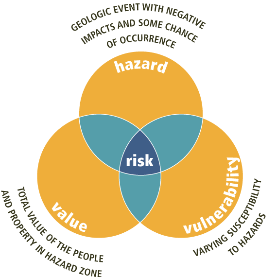 venn diagram of risk, showing that risk is influenced by the hazard itself, the value of people and property, and the vulnerability of those people and property to the hazard